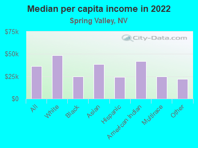 Median per capita income in 2022