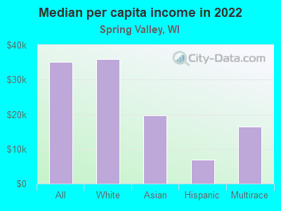 Median per capita income in 2022