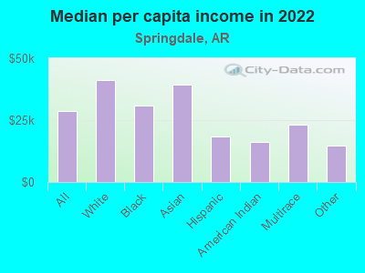 Median per capita income in 2022