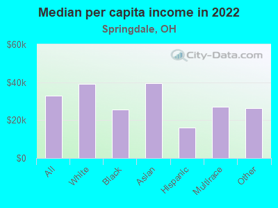 Median per capita income in 2022