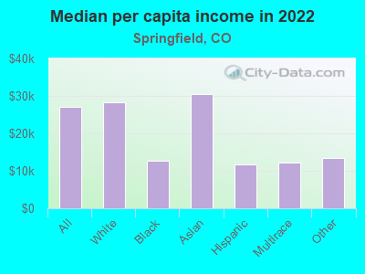 Median per capita income in 2022