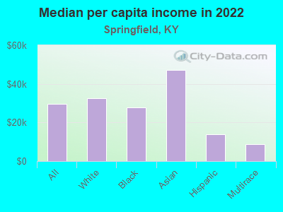 Median per capita income in 2022