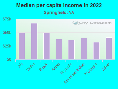 Median per capita income in 2022