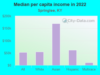 Median per capita income in 2022