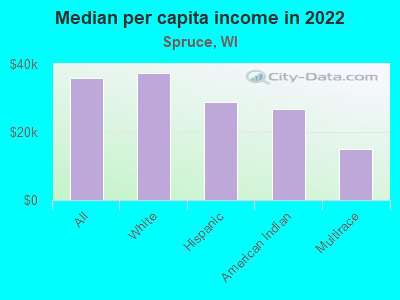 Median per capita income in 2022