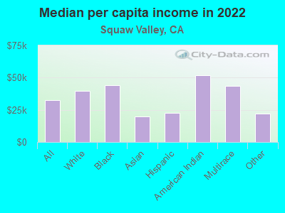 Median per capita income in 2022