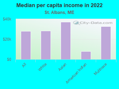 Median per capita income in 2022