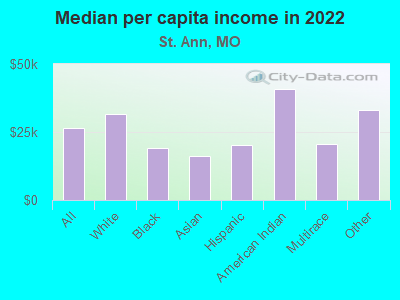 Median per capita income in 2022