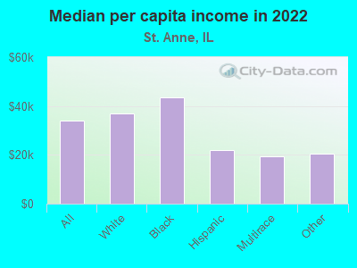 Median per capita income in 2022