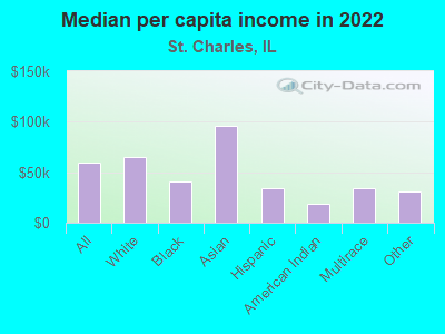 Median per capita income in 2022