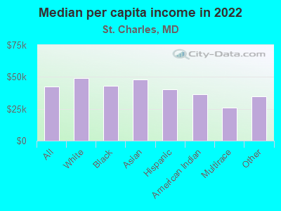 Median per capita income in 2022