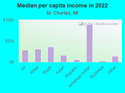 Median per capita income in 2022