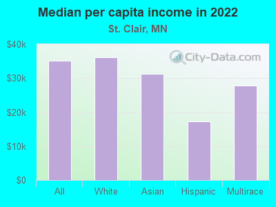 Median per capita income in 2022