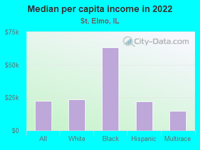 Median per capita income in 2022