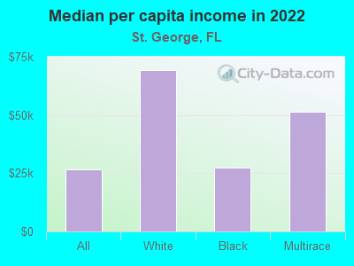 Median per capita income in 2022