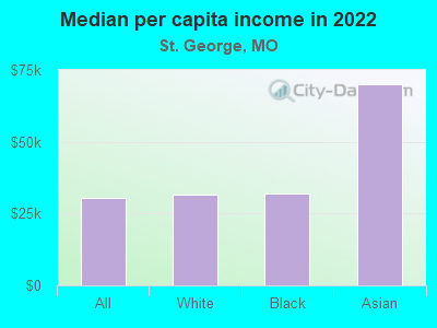 Median per capita income in 2022