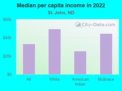 Median per capita income in 2022