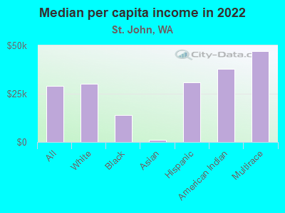 Median per capita income in 2022