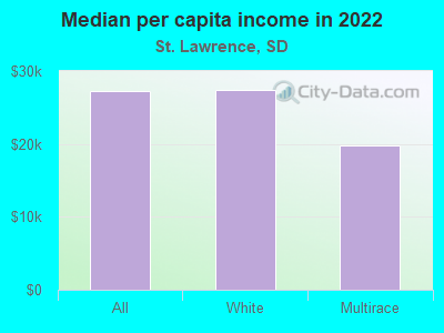 Median per capita income in 2022