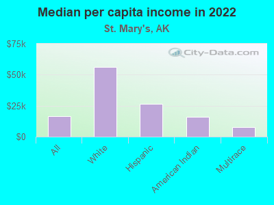 Median per capita income in 2022