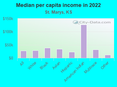 Median per capita income in 2022