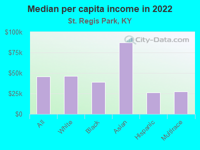 Median per capita income in 2022