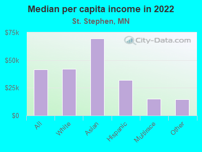 Median per capita income in 2022