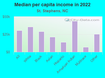 Median per capita income in 2022