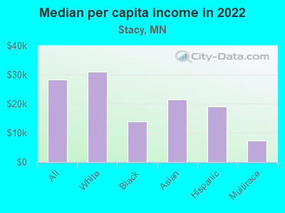 Median per capita income in 2022