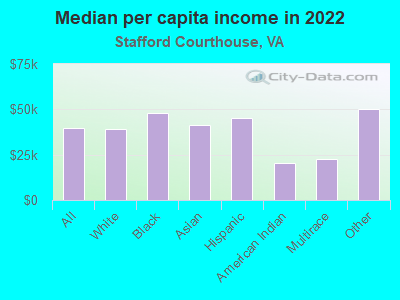 Median per capita income in 2022