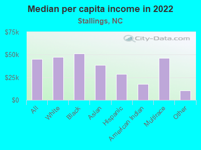 Median per capita income in 2022