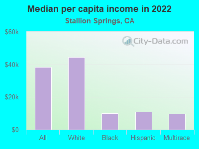 Median per capita income in 2022