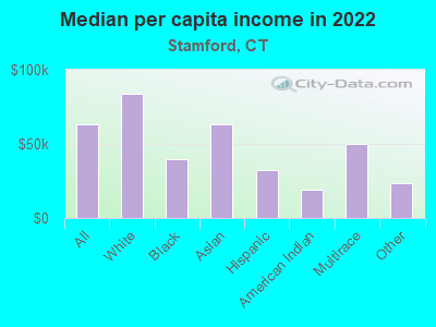 Median per capita income in 2022