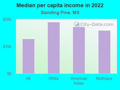 Median per capita income in 2022