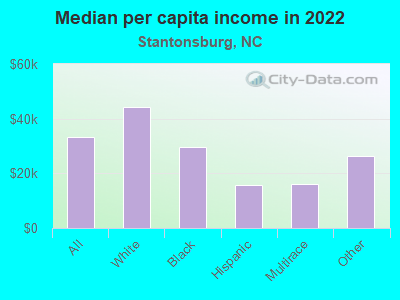 Median per capita income in 2022