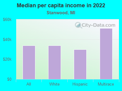 Median per capita income in 2022