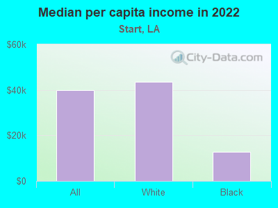 Median per capita income in 2022