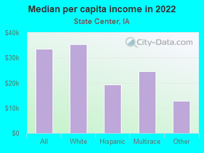 Median per capita income in 2022