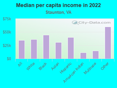 Median per capita income in 2022