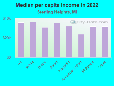 Median per capita income in 2022