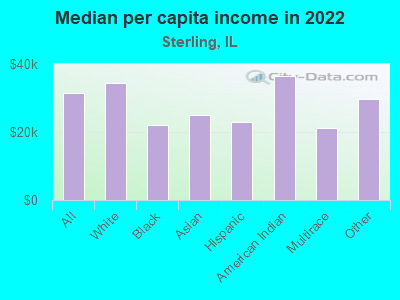 Median per capita income in 2022