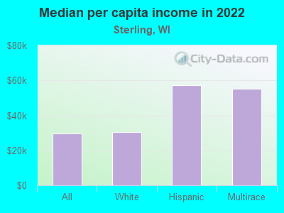 Median per capita income in 2022