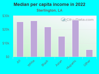 Median per capita income in 2022