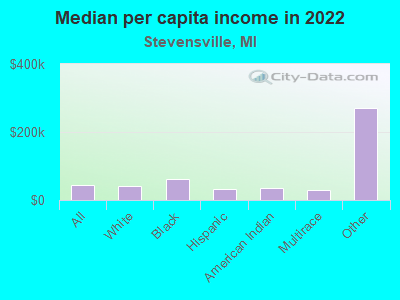 Median per capita income in 2022