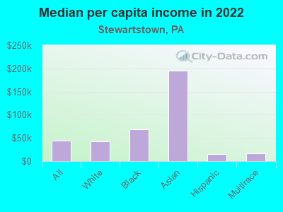 Median per capita income in 2022