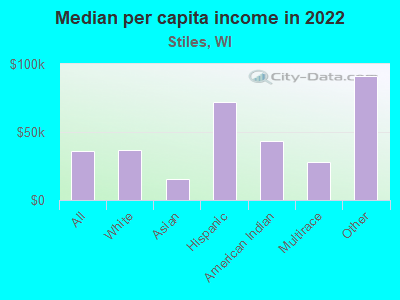 Median per capita income in 2022