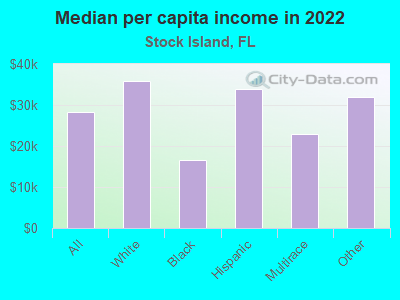 Median per capita income in 2022