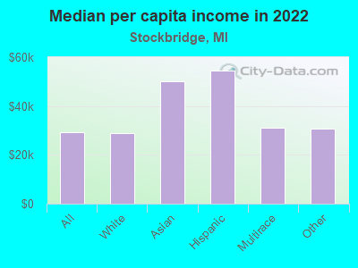 Median per capita income in 2022