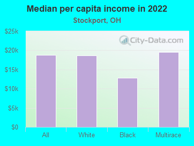 Median per capita income in 2022