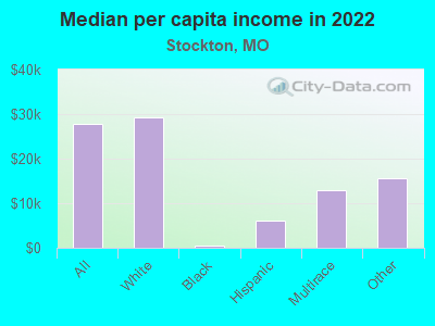 Median per capita income in 2022